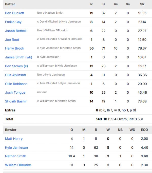 England-1st-innings-scorecard-vs-New-Zealand-first-Test-London