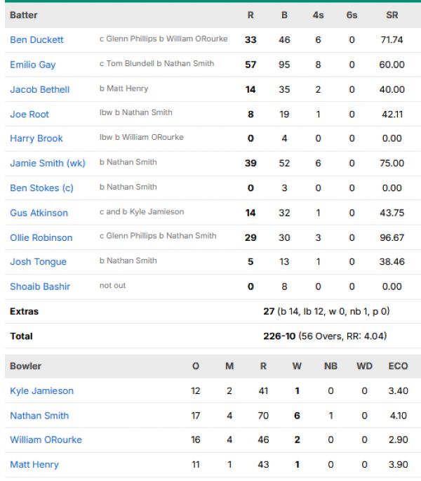 England-2nd-innings-scorecard-vs-New-Zealand-first-Test-London