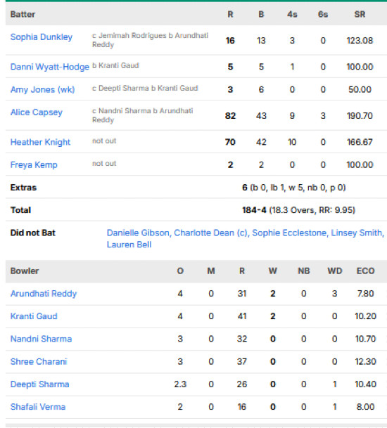 England-Women-chasing-scorecard-vs-India-Women-Third-T20I-Taunton.