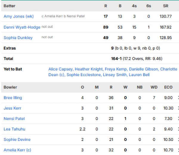 England-Women-chasing-scorecard-vs-New-Zealand-Women-Group-B-match-28-Oval