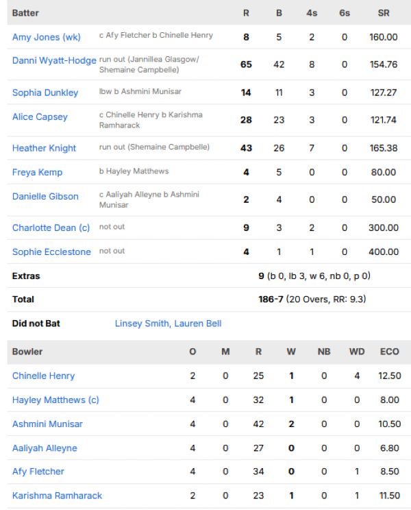 England-Women-vs-West-Indies-Women-match-scorecard-Group-B-match-22-Lords
