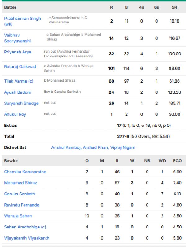 India-A-vs-Sri-Lanka-A-match-scorecard-match-1-Dambulla