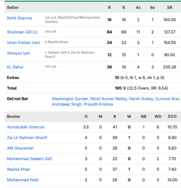 India-Men-chasing-scorecard-vs-Afghanistan-First-ODI-Dharamsala
