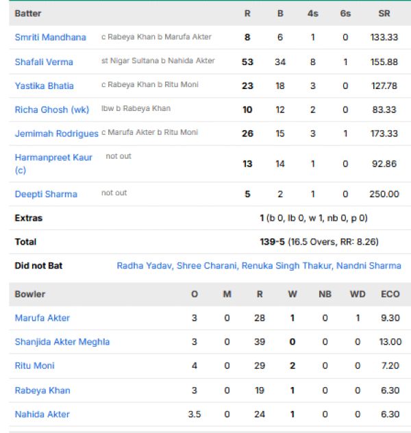 India-Women-chasing-scorecard-vs-Bangladesh-Women-Group-A-match-23-Manchester