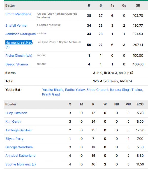 India-Women-vs-Australia-Women-match-scorecard-Group-A-match-30-Lords
