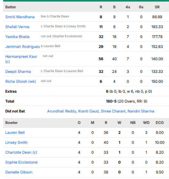 India-Women-vs-England-Women-match-scorecard-Third-T20I-Taunton