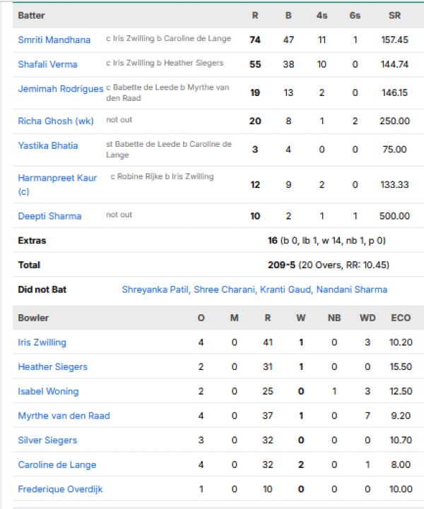 India-Women-vs-Netherlands-Women-match-scorecard-Group-A-match-10-Headingly