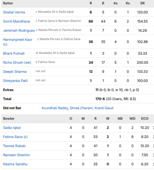 India-Women-vs-Pakistan-Women-match-scorecard-Group-A-match-6-Birmingham