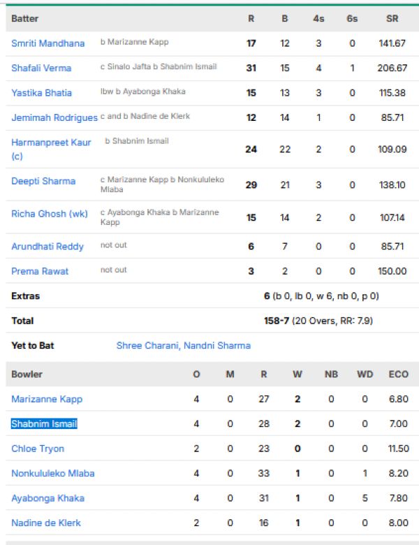 India-Women-vs-South-Africa-Women-match-scorecard-Group-A-match-18-Manchester