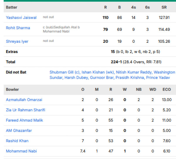 India-men-chasing-scorecard-vs-Afghanistan-Third-ODI-Chennai