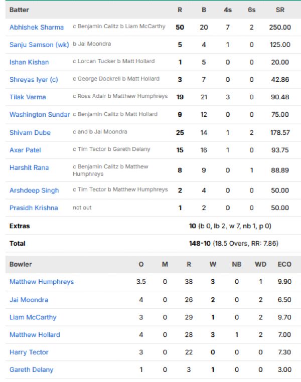 India-men-chasing-scorecard-vs-Ireland-first-T20I-Belfast
