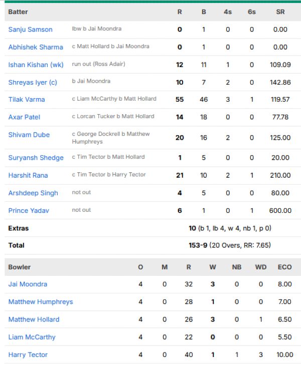 India-men-chasing-scorecard-vs-Ireland-second-T20I-Belfast