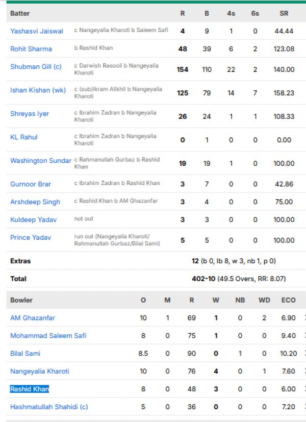 India-vs-Afghanistan-match-scorecard-Second-ODI-Lucknow
