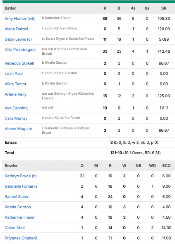 Ireland-Women-chasing-scorecard-vs-Scotland-Women-Group-B-match-2-Manchester