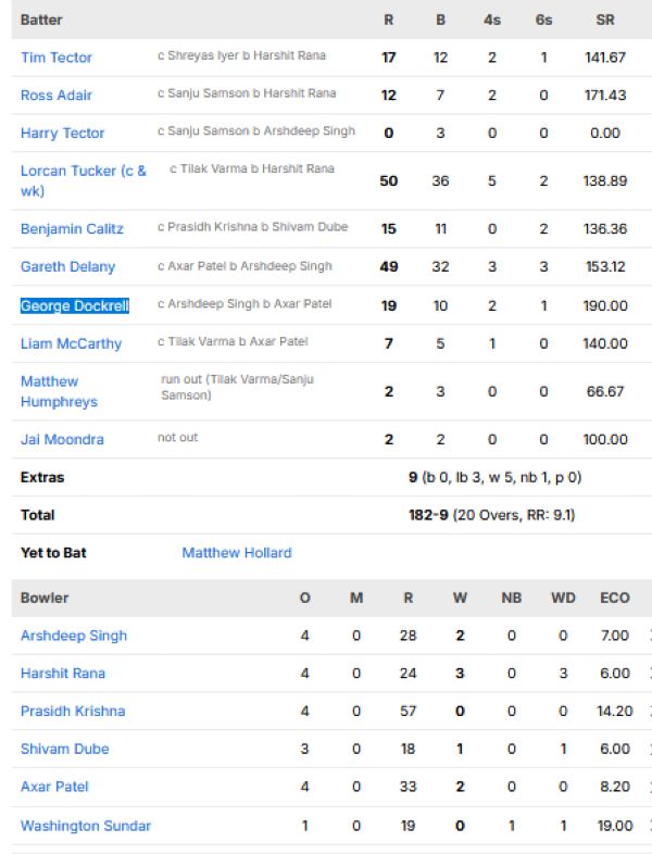 Ireland-vs-India-match-scorecard-first-T20I-Belfast