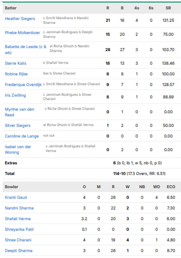 Netherlands-Women-chasing-scorecard-vs-India-Women-Group-A-match-10-Headingley