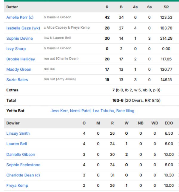 New-Zealand-Women-vs-England-Women-match-scorecard-Group-B-match-28-Oval