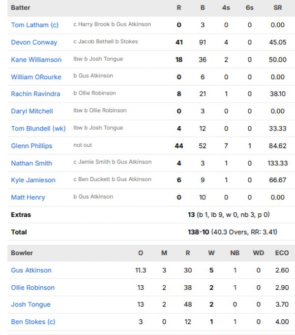 New-Zealand-second-innings-chasing-scorecard-vs-England-first-test-London