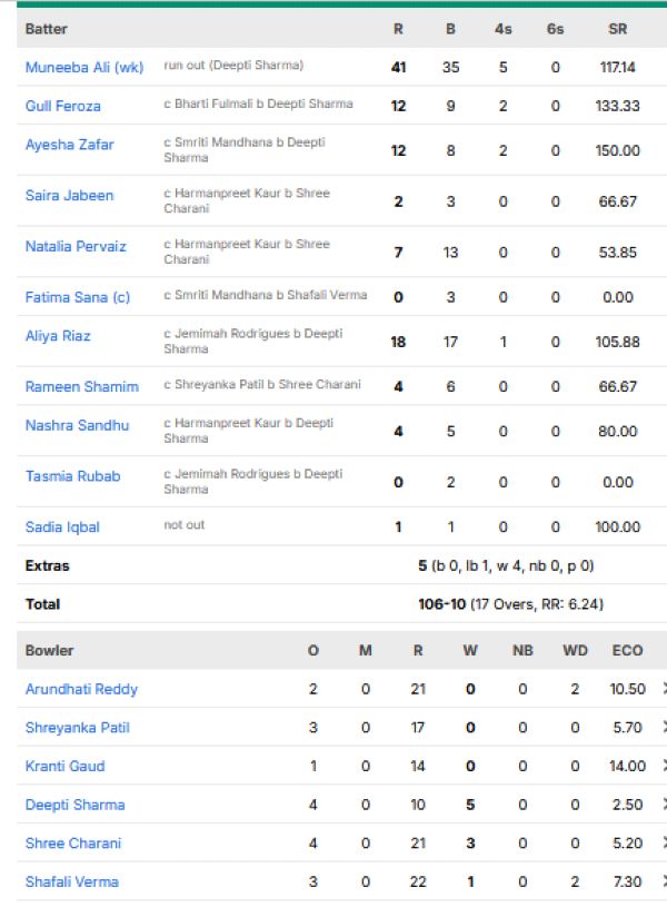 Pakistan-Women-chasing-scorecard-vs-India-Women-Group-A-match-6-Birmingham