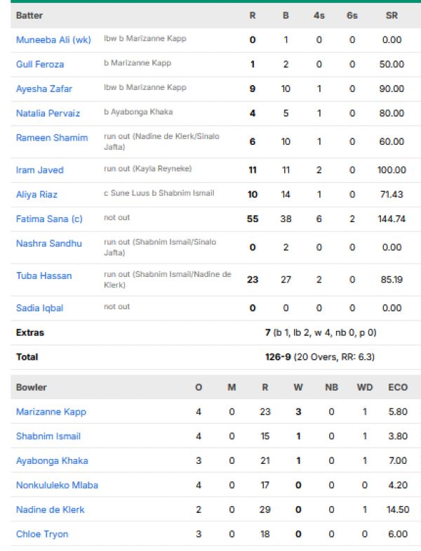 Pakistan-Women-vs-South-Africa-Women-match-scorecard-Group-A-match-11-Birmingham
