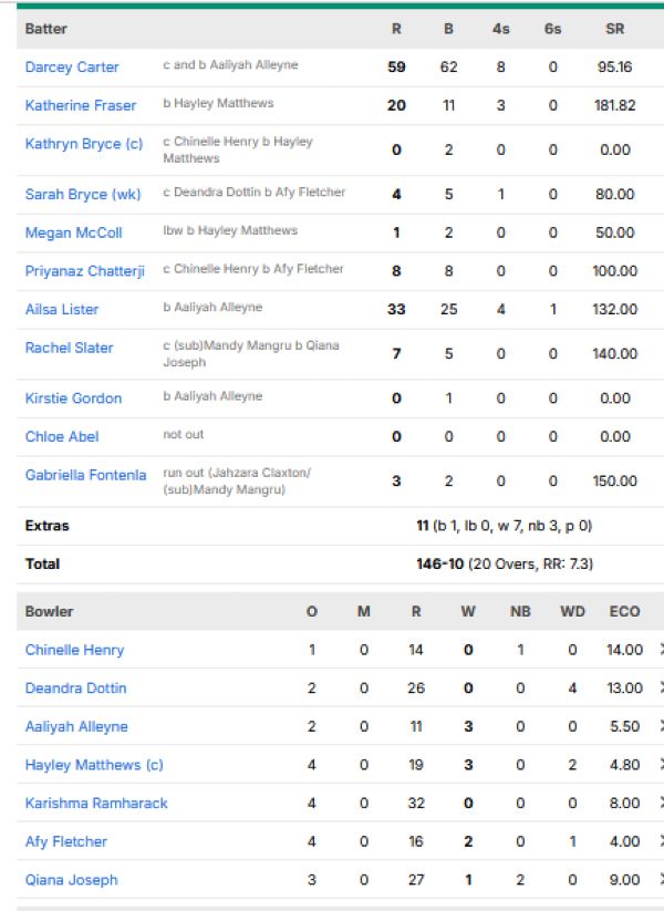 Scotland-Women-chasing-scorecard-vs-West-Indies-Women-Group-B-match-12-Leeds