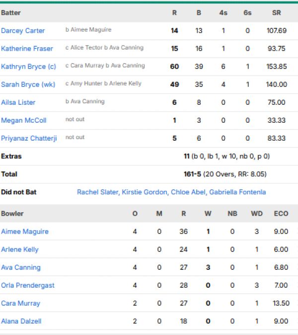 Scotland-Women-vs-Ireland-Women-match-scorecard-match-2-Group-B-Manchester