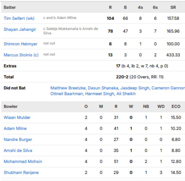 Seattle-Orcas-vs-Texas-Super-Kings-match-scorecard-MLC-match-1-Dellas