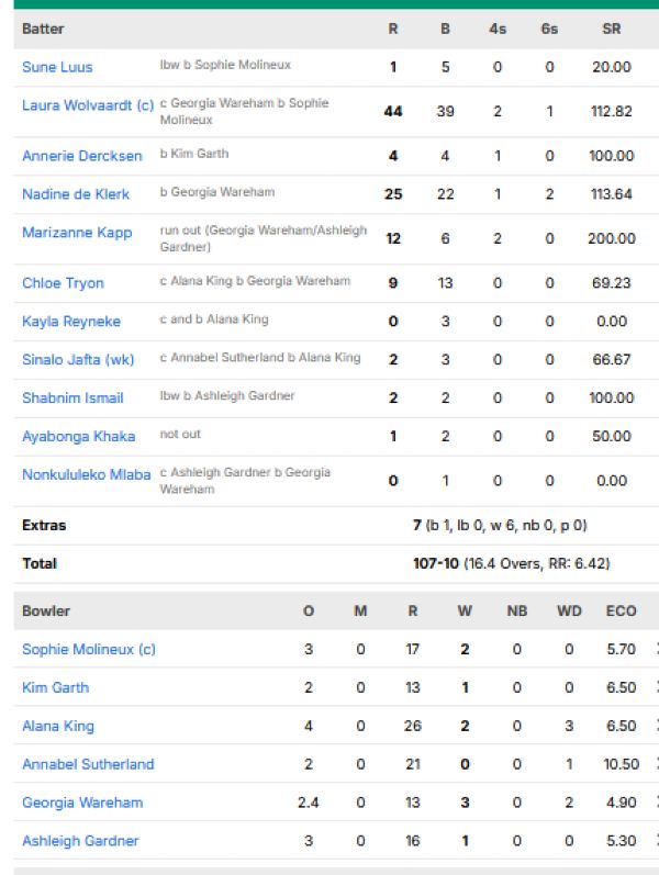 South-Africa-Women-chasing-scorecard-vs-Australia-Women-Group-A-Match-3-Manchester.