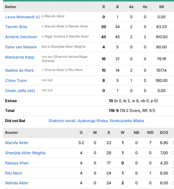 South-Africa-Women-chasing-scorecard-vs-Bangladesh-Women-Group-A-match-29-Lords