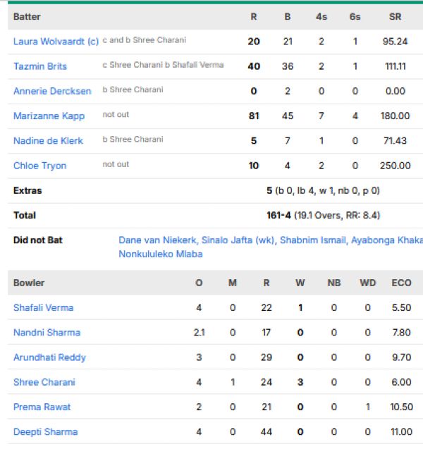 South-Africa-Women-chasing-scorecard-vs-India-Women-Group-A-match-18-Manchester