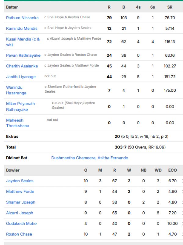 Sri-Lanka-vs-West-Indies-match-scorecard-first-ODI-Jamaica-June-3-2026