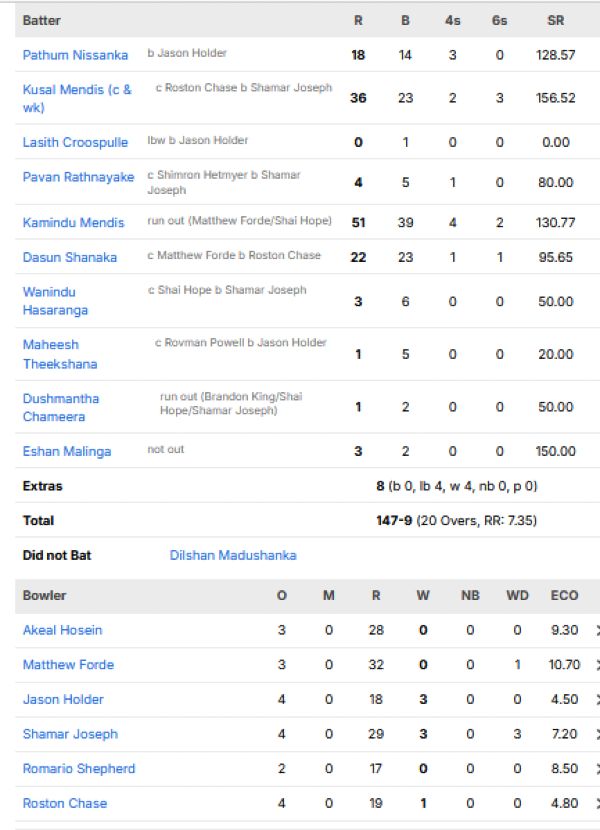 Sri-Lanka-vs-West-Indies-match-scorecard-first-T20I-Jamaica.