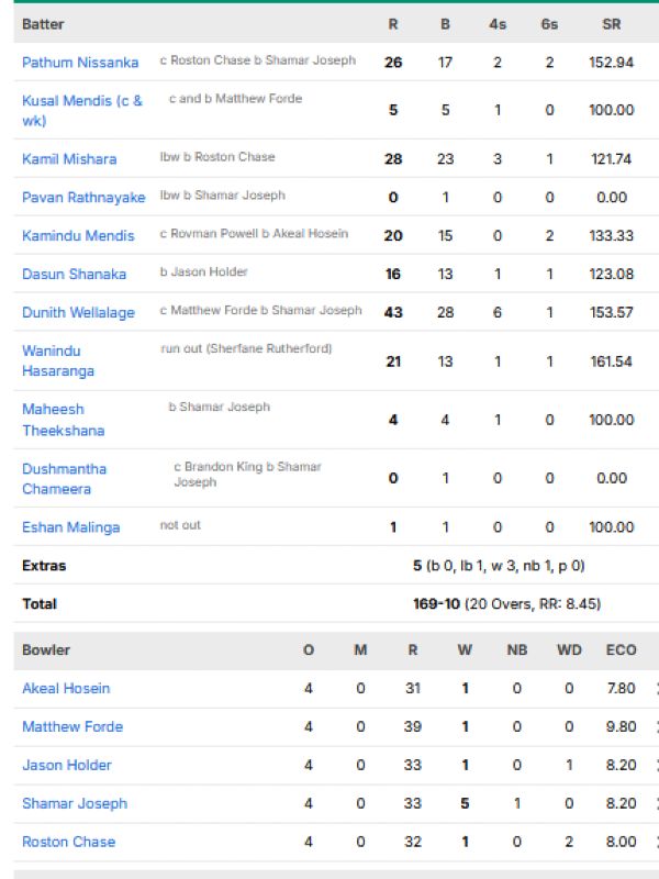 Sri-Lanka-vs-West-Indies-match-scorecard-third-T20I-Jamaica