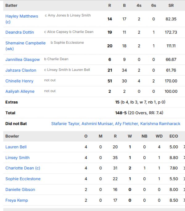 West-Indies-Women-chasing-scorecard-vs-England-Women-Group-B-Match-22-Lords