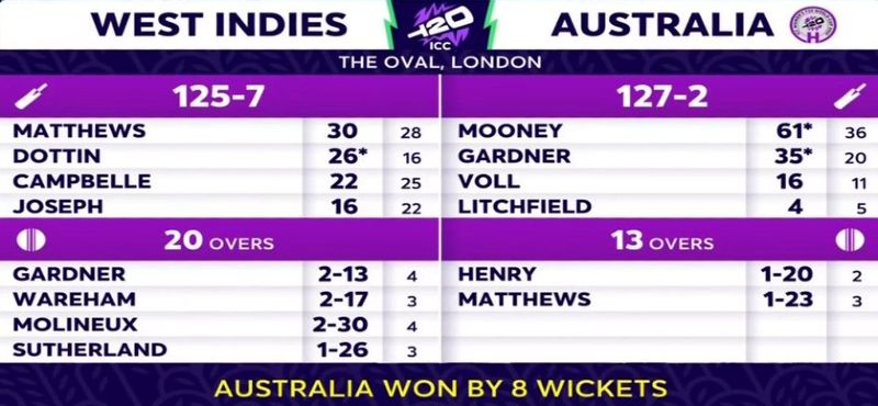 West Indies Women vs Australia Ladies T20 World Cup 2026
