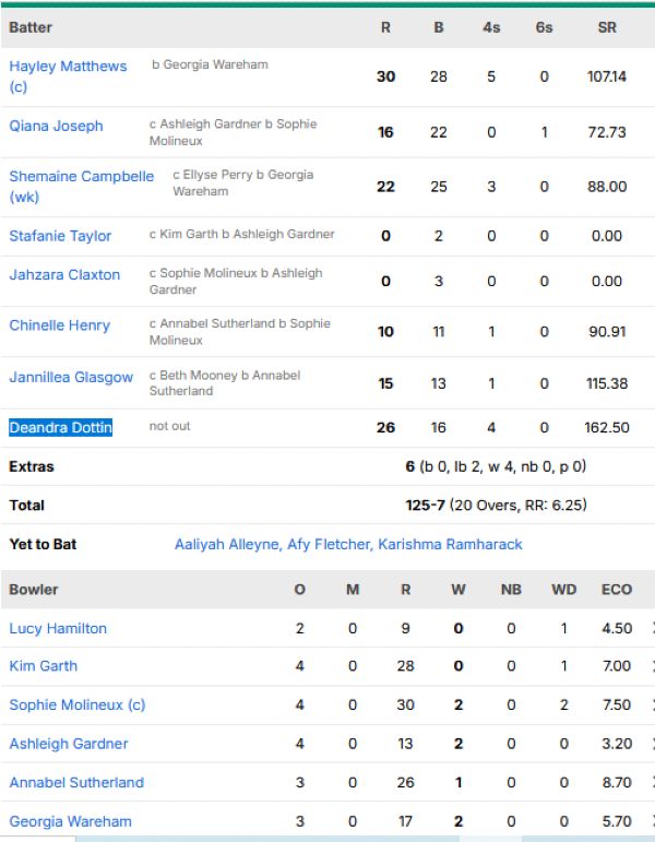 West-Indies-Women-vs-Australia-Women-match-scorecard-semifinal-1-Oval