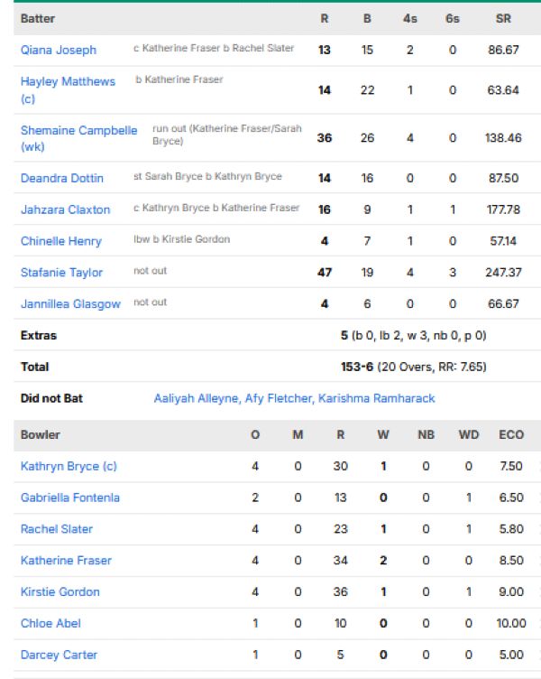 West-Indies-Women-vs-Scotland-Women-match-scorecard-Group-B-Match-12-Leeds