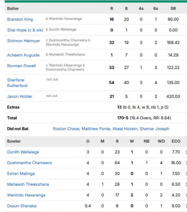 West-Indies-men-chasing-scorecard-vs-Sri-Lanka-third-T20I-Jamaica