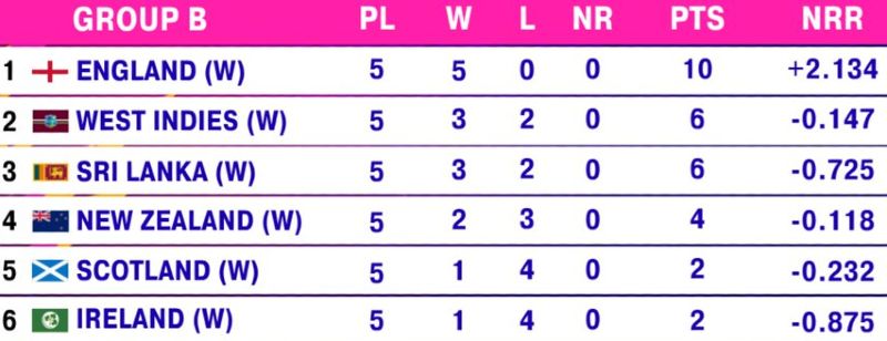 eng win all five games