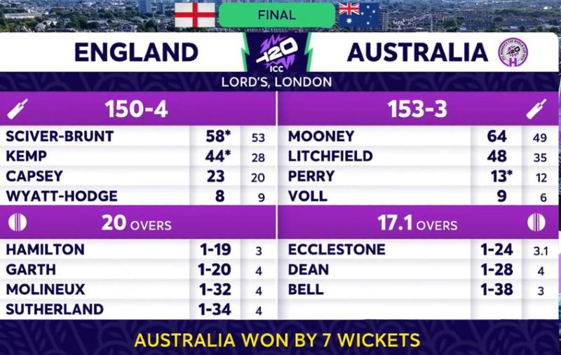 Aus vs Eng T20 Womens World Cup Final 2026