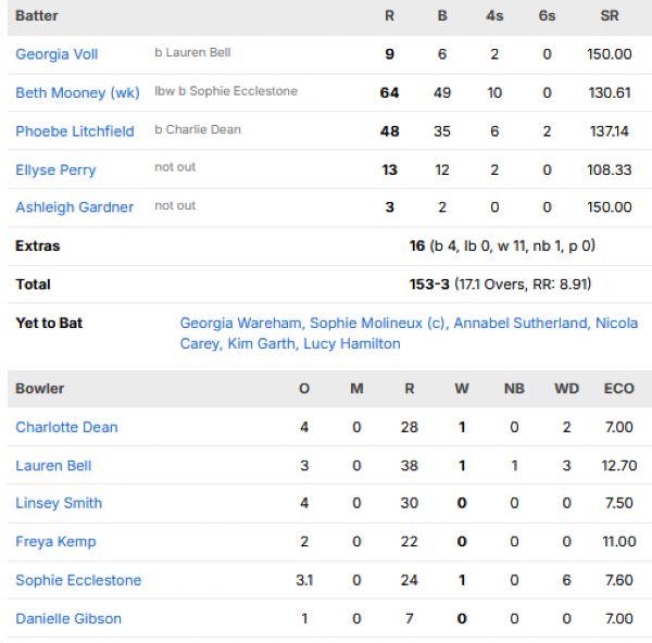 Australia-Women-chasing-scorecard-vs-England-Women-Womens-World-Cup-2026-final-Lords.