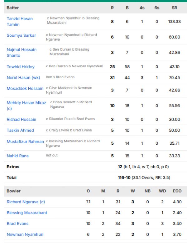 Bangladesh-men-chasing-scorecard-vs-Zimbabwe-first-ODI-Harare