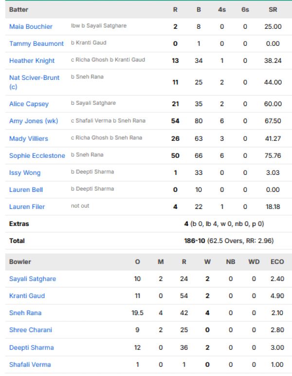 England-Women-chasing-scorecard-vs-India-Women-one-off-test-Lords.