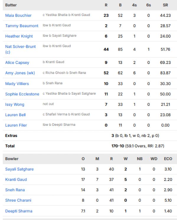 England-Women-first-innings-scorecard-vs-India-Women-one-off-test-Lords
