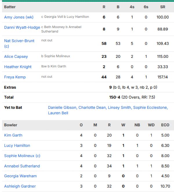 England-Women-vs-Australia-Women-match-scorecard-Womens-T20-World-Cup-final-Lords