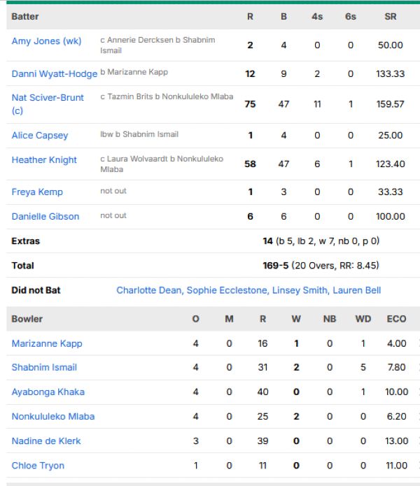 England-Women-vs-South-Africa-Women-match-scorecard-semfinal-2-Oval.