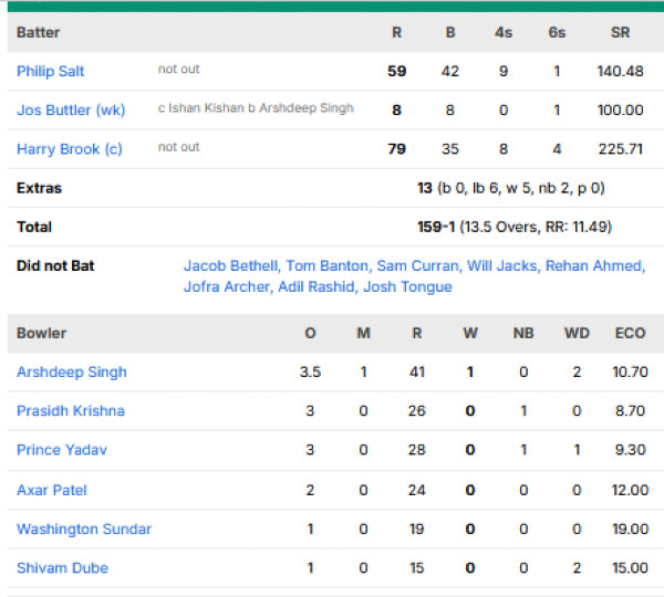 England-men-chasing-scorecard-vs-India-men-fourth-T20I-Bristol.