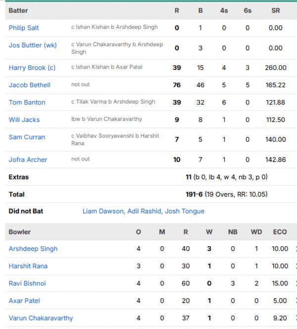 England-men-chasing-scorecard-vs-India-men-second-T20I-Old-Trafford-Manchester