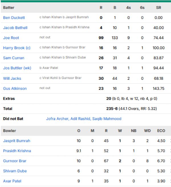 England-men-chasing-scorecard-vs-India-second-ODI-Cardiff.