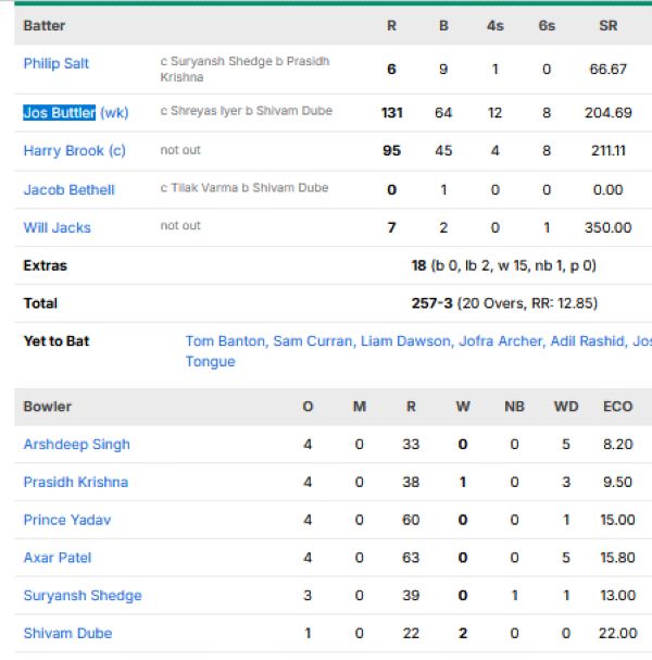 England-vs-India-match-scorecard-fifth-T20I-Southampton